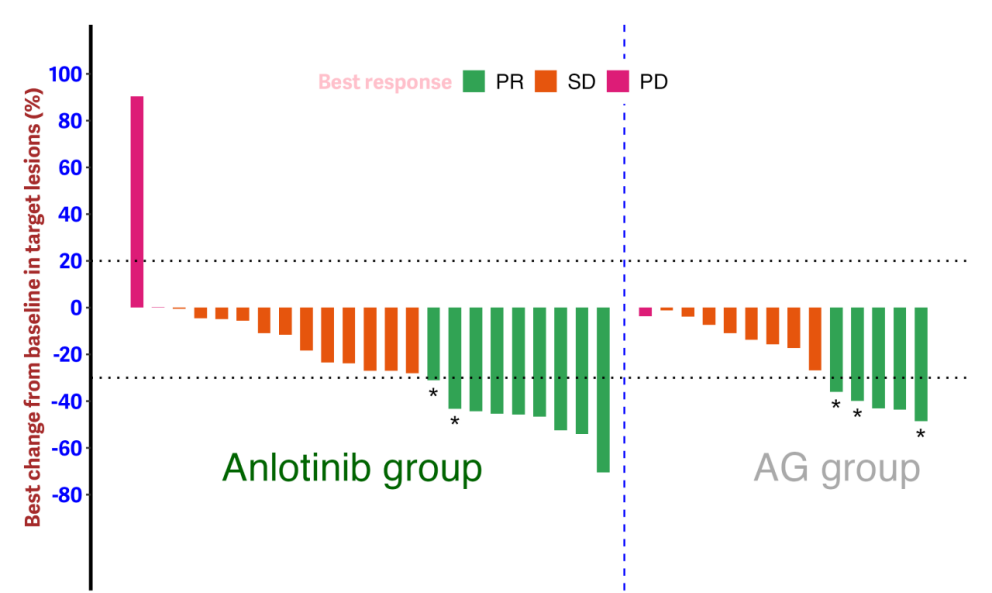 安罗替尼联合贝莫苏拜单抗联合AG方案一线治疗转移性胰腺癌最新研究结果亮相ASCO GI 
